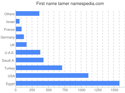 Given name Tamer