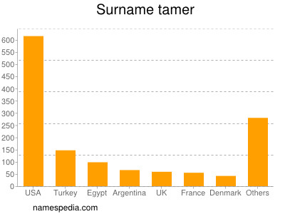 Surname Tamer