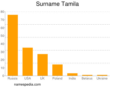 Surname Tamila