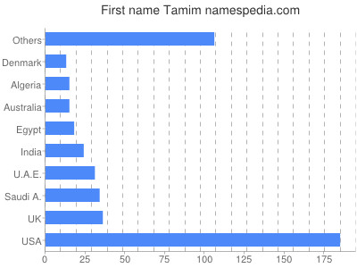 Given name Tamim