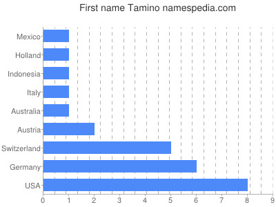 Given name Tamino