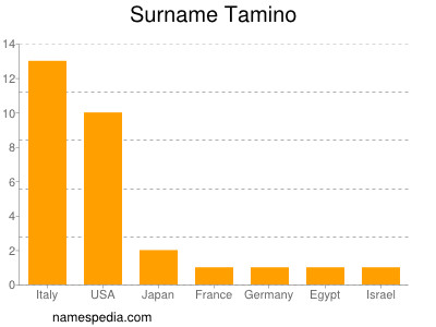 Surname Tamino