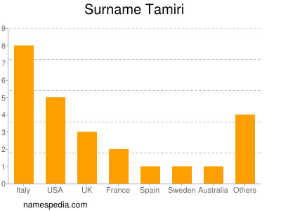 Surname Tamiri