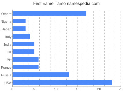 Given name Tamo