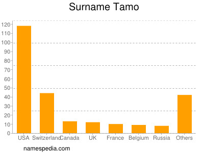 Surname Tamo