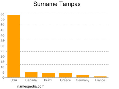 Surname Tampas