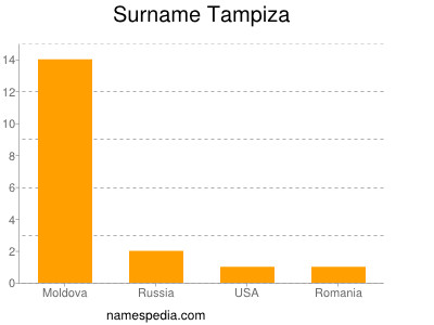 Surname Tampiza