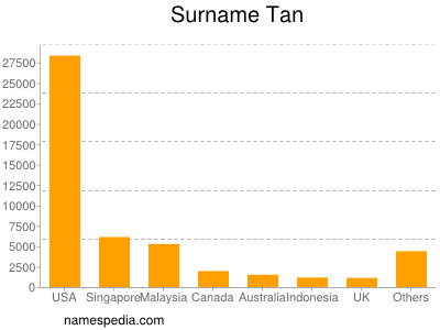 Surname Tan