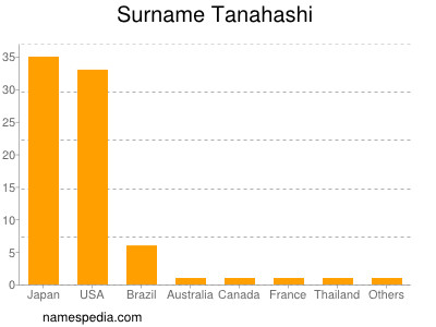 Surname Tanahashi