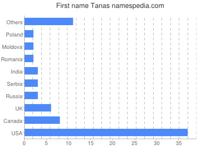 Given name Tanas
