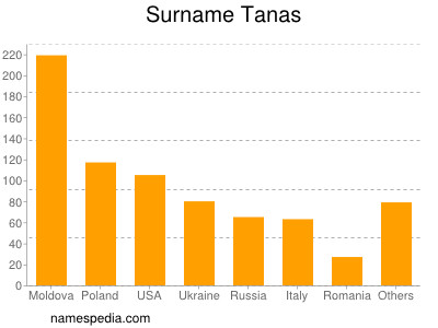 Surname Tanas