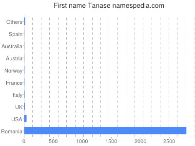 Given name Tanase