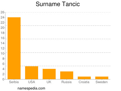 Surname Tancic
