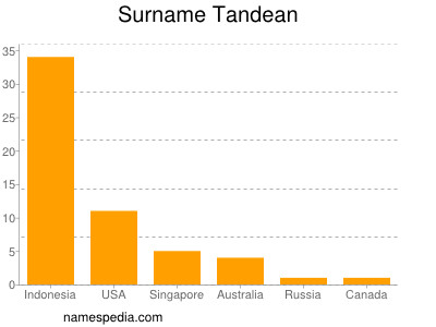Surname Tandean