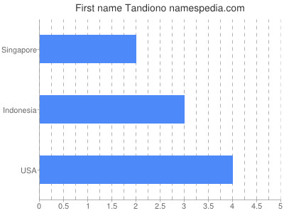 Given name Tandiono