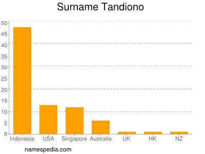 Surname Tandiono