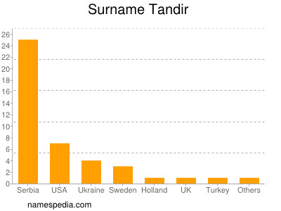 Surname Tandir