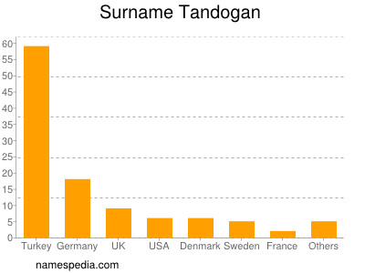 Surname Tandogan