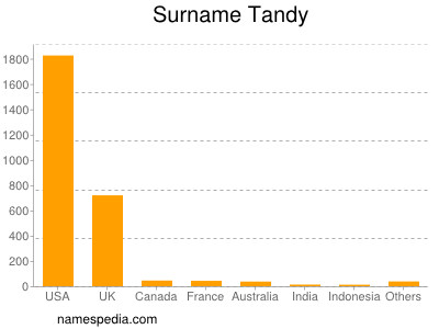 Surname Tandy