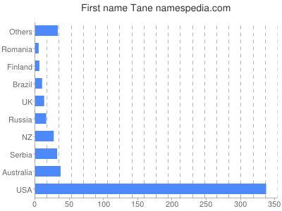 Given name Tane