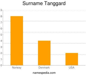 Surname Tanggard
