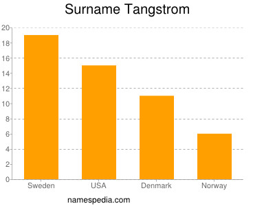 Surname Tangstrom