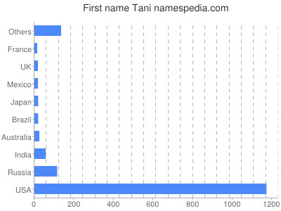 Given name Tani