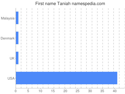 Given name Taniah
