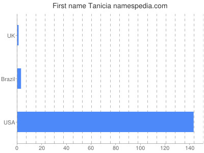 Given name Tanicia