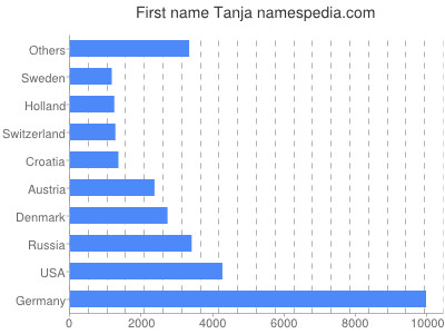 Given name Tanja