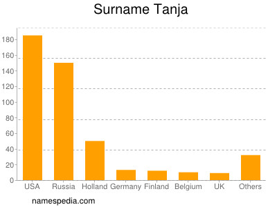 Surname Tanja
