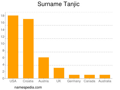 Surname Tanjic