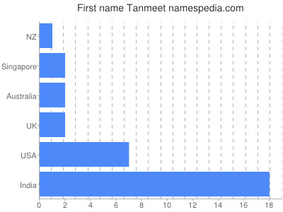 Given name Tanmeet