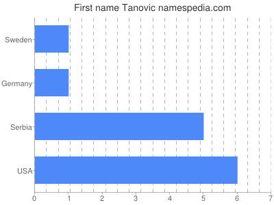 Given name Tanovic