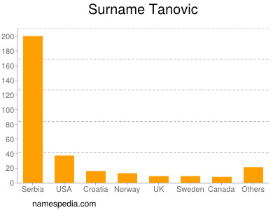 Surname Tanovic