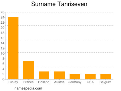 Surname Tanriseven