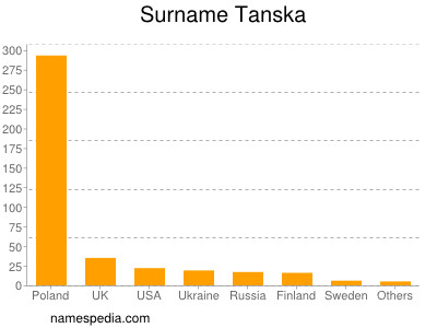 Surname Tanska