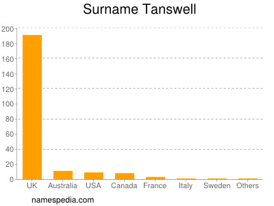 Surname Tanswell