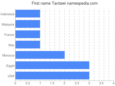 Given name Tantawi