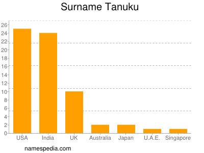 Surname Tanuku