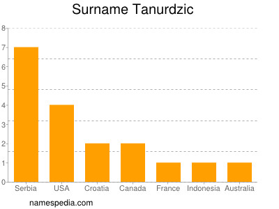 Surname Tanurdzic