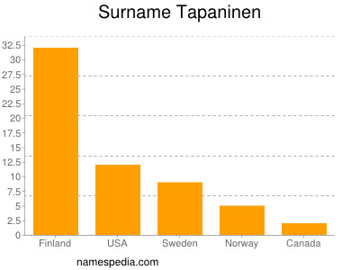 Surname Tapaninen