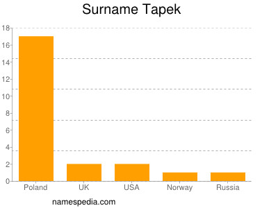 Surname Tapek