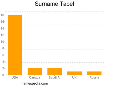 Surname Tapel