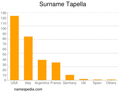 Surname Tapella