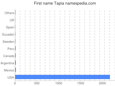 Given name Tapia