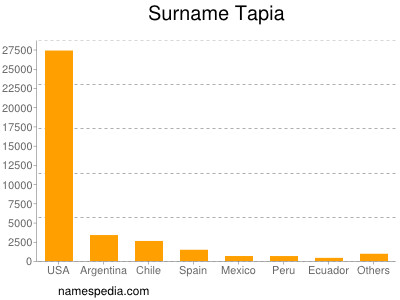 Surname Tapia