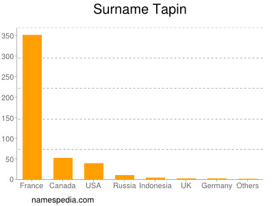 Surname Tapin