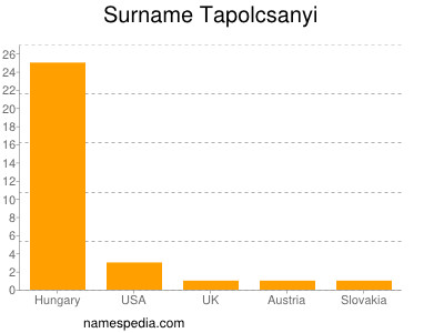 Surname Tapolcsanyi