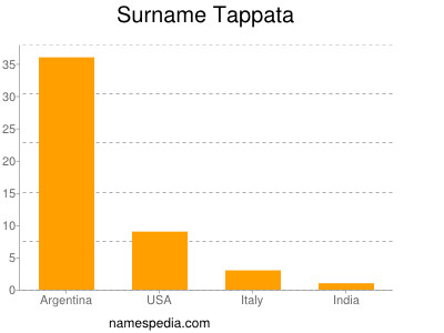 Surname Tappata